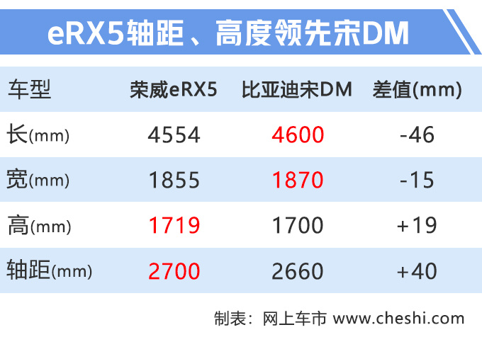 荣威新款RX5插混版开卖 XX.XX万起标配LED大灯-图2