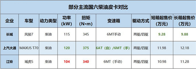 江铃域虎5国六版到店10.98万起售性价比...-图2