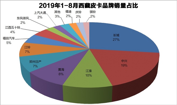 资料31省皮卡品牌占有率一览最高达83-图20