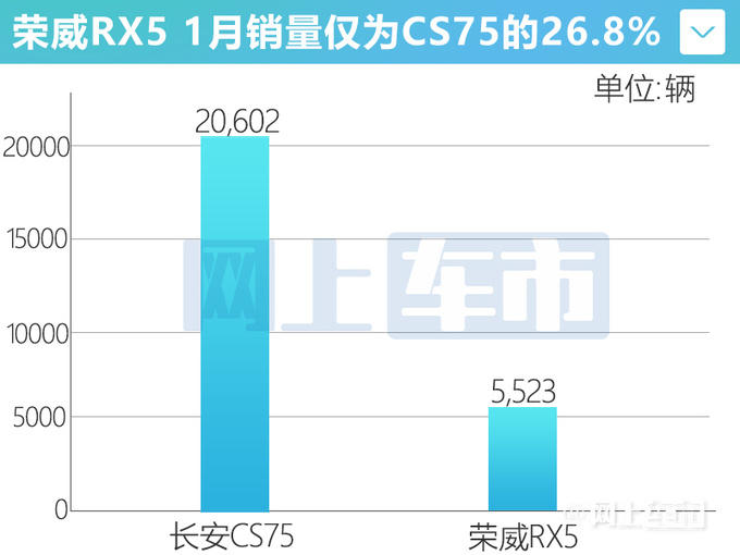 荣威1月销量暴跌63 RX5腰斩-不及长安CS75三成-图2