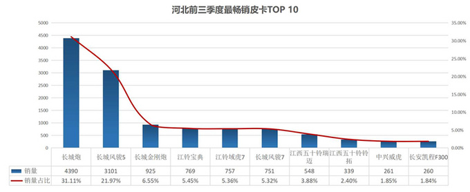 皮卡完全不限行已达7个省份盘整热销城市与车型-图2
