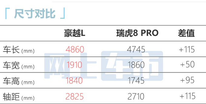 吉利豪越L撞脸奇瑞瑞虎7 Plus尺寸升级 或11万起-图6