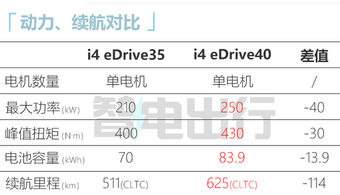 省4万买入门版宝马新i4售42.99万 10项高阶标配-图7