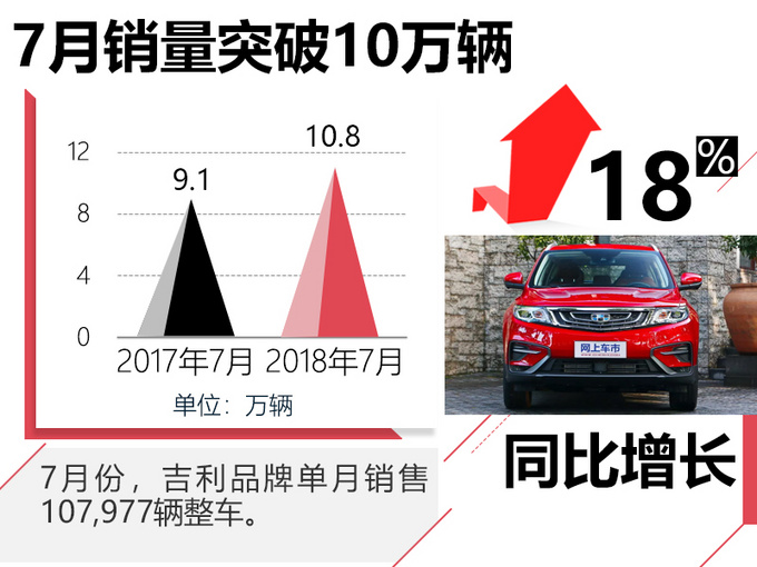 吉利1-7月累计销量增33 帝豪家族贡献超四成-图3