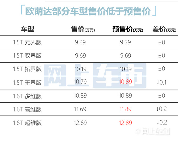官方降价奇瑞新SUV欧萌达售9.29-12.69万元-图3