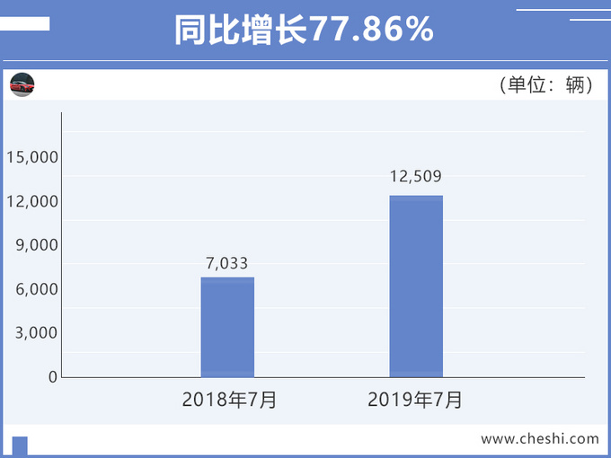 北汽新能源7月销量大涨77.8 累计保有量超42万-图1