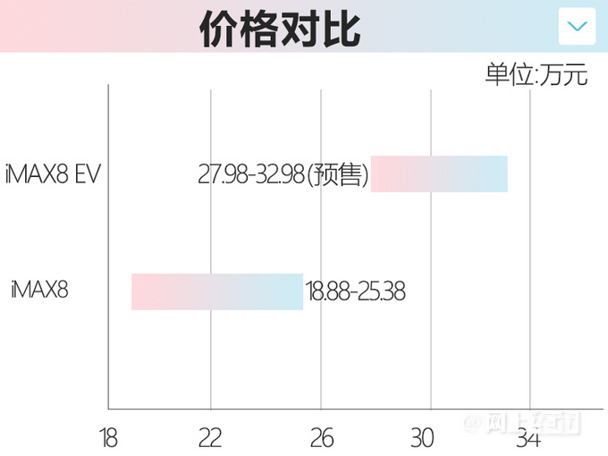 加9.1万买电动荣威新iMAX8八月上市 撞脸腾势D9-图6