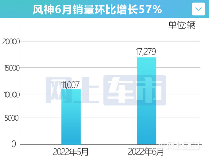 创历史最佳上半年风神销量劲增95 E70大涨7倍多-图5