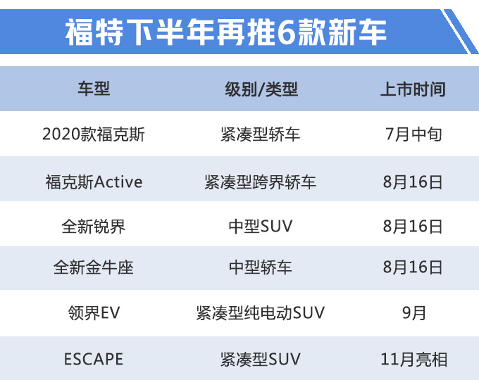 福特年内将再推6款新车 2020款福克斯本月上市-图1