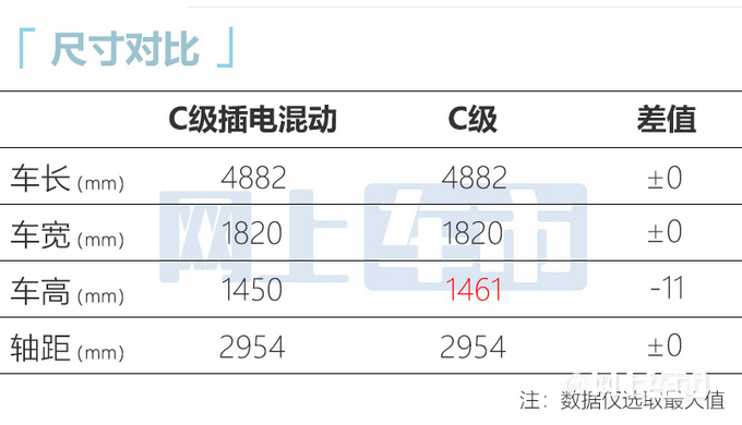 奔驰新款C级配置曝光增2.0T车型 售价或上调-图1