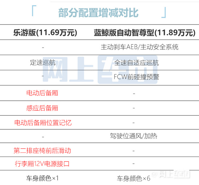 少花2千/增5项配置欧尚新X7 PLUS售11.69-11.99万-图1