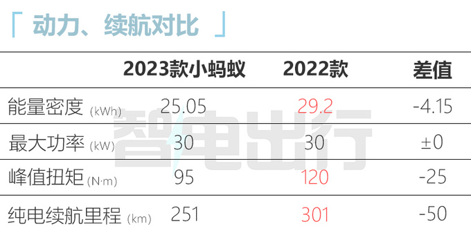全面降价奇瑞2023款小蚂蚁售6.9999万-9.9999万-图6