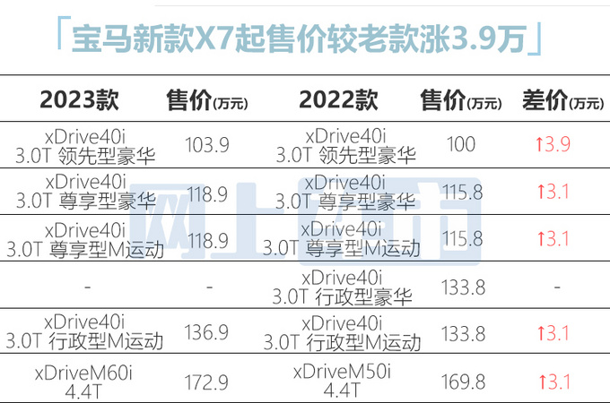 官方涨价3.9万宝马新款X7售103.9-172.9万元-图4
