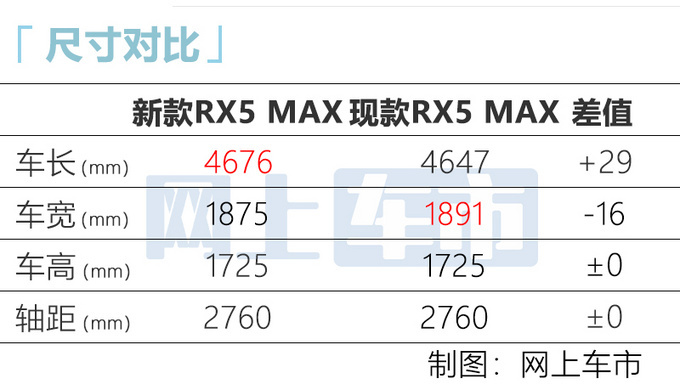 荣威新款RX5 MAX价格曝光 最高降1.3万 配置升级-图8