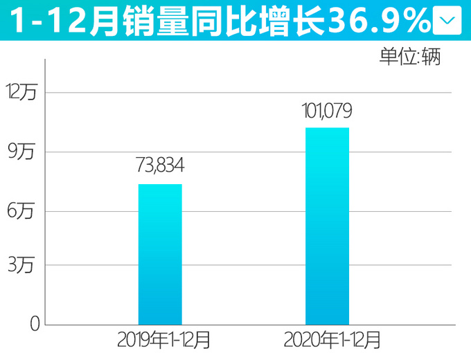 双车齐发力长安欧尚年销量破15万辆-大涨36.9-图4