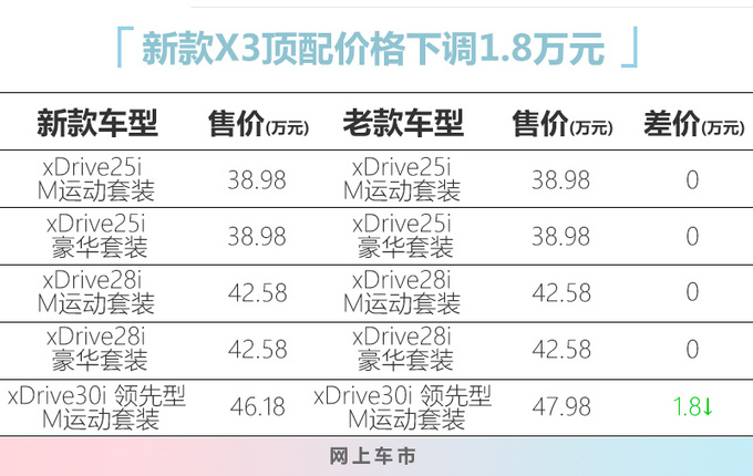 宝马新款x3上市 全系配置调整 顶配降价18万元