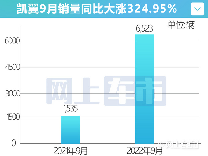 五连涨凯翼9月销量大涨325 轩度暴增1220-图4