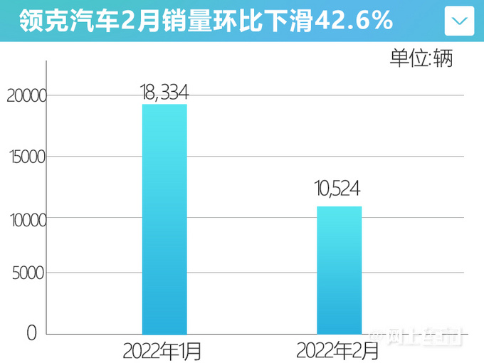 降幅收窄领克2月销量破万 今年累销超2.8万辆-图4