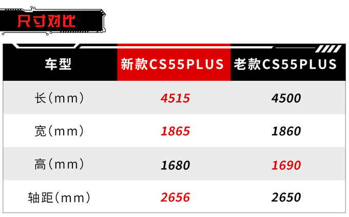 长安全新CS55 PLUS上市 动力升级 10.69万起-图5