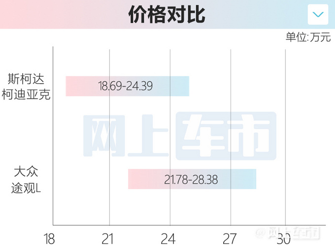 官方涨价斯柯达新柯迪亚克上市 18.69万起售-图1