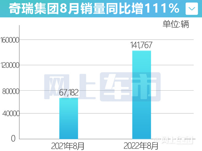 开启加速模式奇瑞8月销量翻番 出口量大涨153-图5
