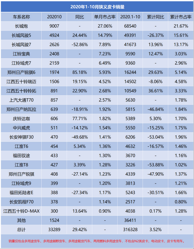 三大榜单发布2020年10月狭义皮卡销量-图3