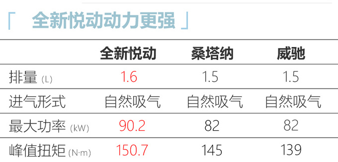 90后的新选择 悦动/桑塔纳/威驰同价你买谁-图3