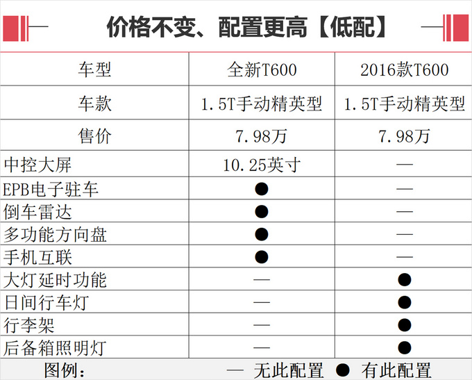 起售价不变/配置升级 众泰全新T600值不值-图3