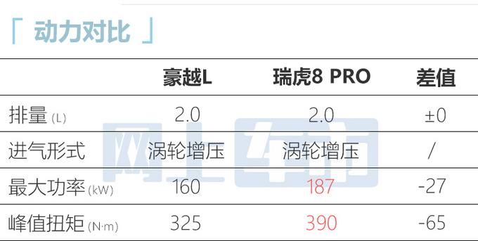 吉利豪越L撞脸奇瑞瑞虎7 Plus尺寸升级 或11万起-图9