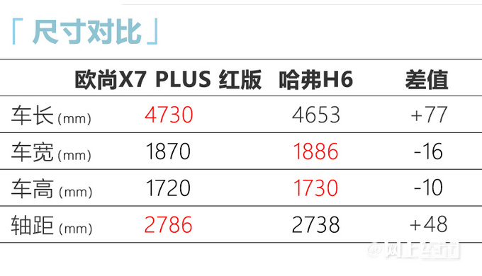 欧尚X7 PLUS新车型上市内饰惊艳 售12.98万元-图6