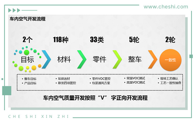 如何打造一台没有车味的车 捷途X95空气质量揭秘-图7