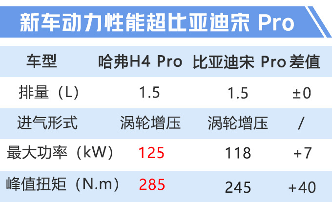 哈弗H4 Pro开启预售 动力保持不变/10.98万起-图6