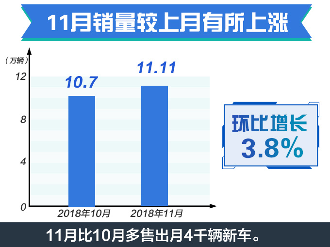 东风日产销量破百万/SUV涨16.8 旗舰轿车将换代-图3