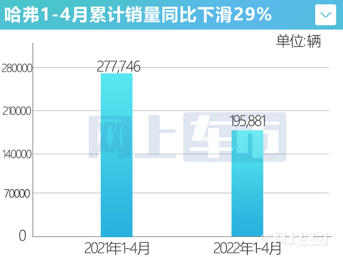 不断向上哈弗1-4月销量近20万辆 H6持续热卖-图6