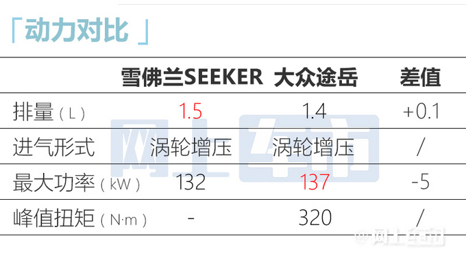 雪佛兰新轿跑SUV全球首发预计卖15万 VS大众途岳-图8