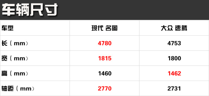 15万元买合资轿车 除了大众速腾还能选什么-图9