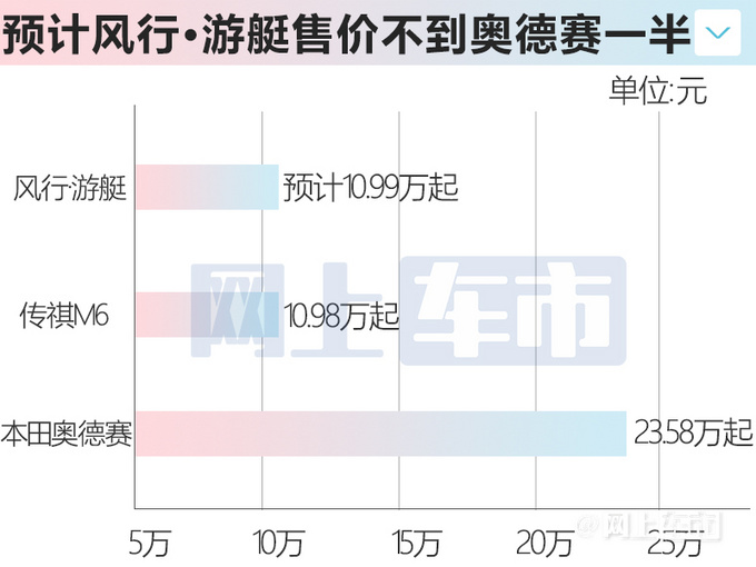 东风风行·游艇亮相比传祺M6大 预计10.99万起售-图4