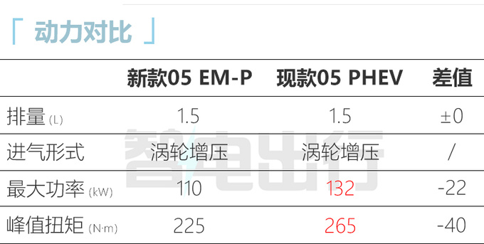 新领克05配置曝光全系标配8155芯片 下月亮相-图1