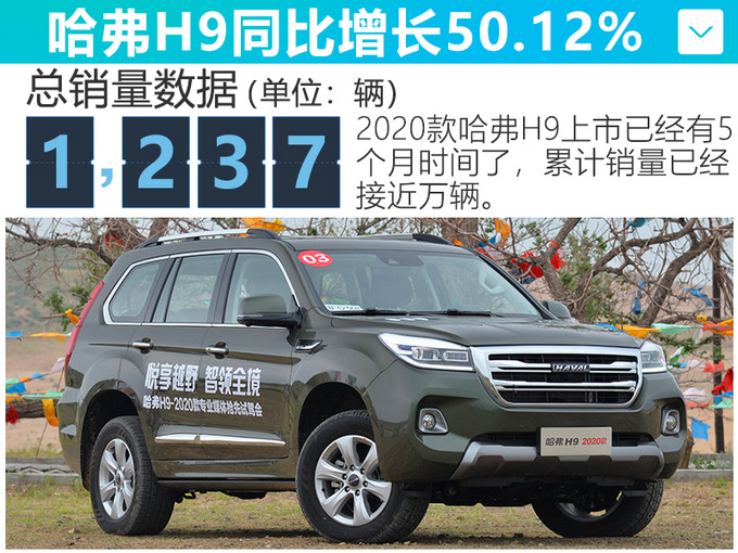 长城1月销量逆势突围 H6/F7热销H9大涨50.12-图2