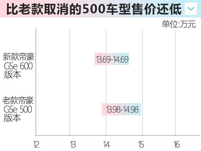 吉利新帝豪GSe上市 10.99万起售现订车能省不少-图2