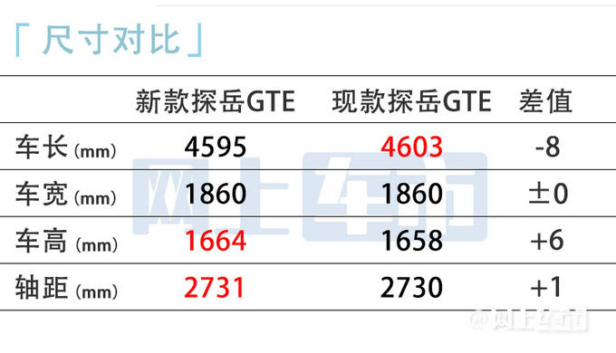 大众探岳新车型曝光车长变短 跑一个公里仅需1毛-图4