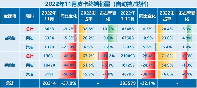 2022年1-11月自动挡皮卡销量汽油自动挡皮卡逆势增长-图3