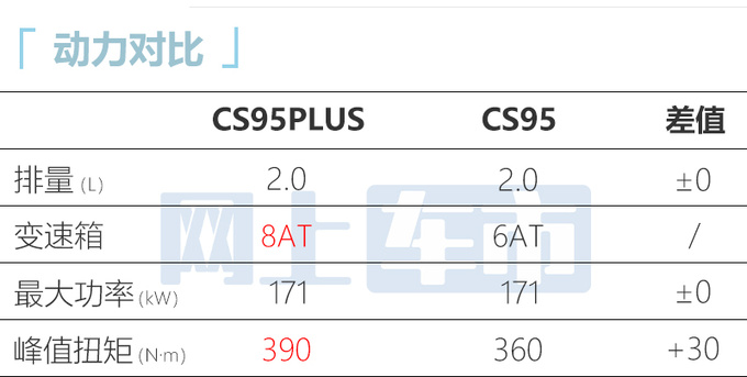 长安新CS95尺寸升级2月14日上市 换搭8AT变速箱-图3