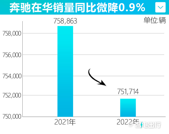 奔驰在华销量75万 新能源大涨143 今年推16款新车-图2