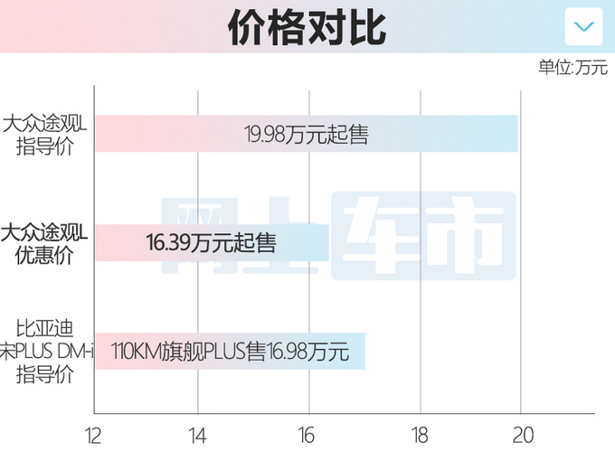 大众朗逸新锐/途观L官降2万起比比亚迪海鸥便宜-图2