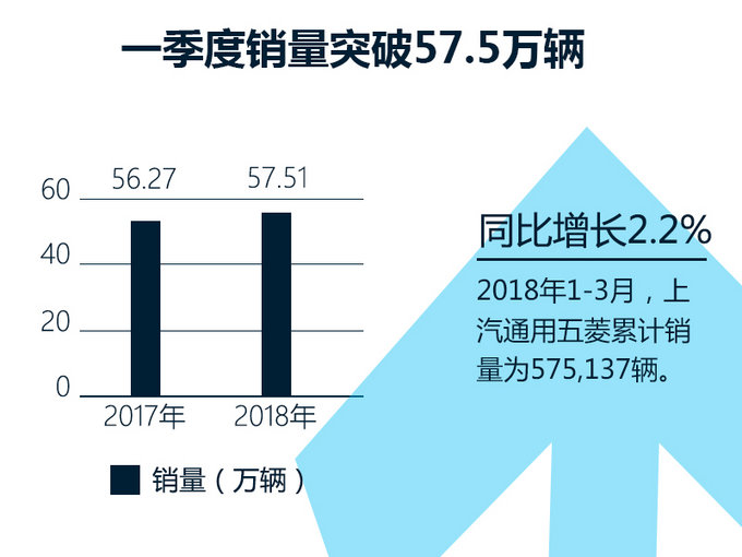 上汽通用五菱3月销量增41.9 宏光系将达400万-图1