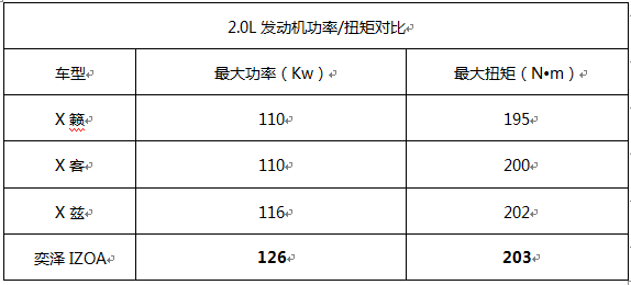 奕's ME！奕泽IZOA发动机藏“黑科技”-图3