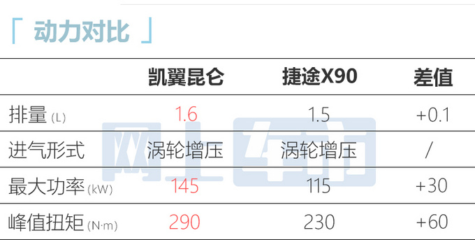 凯翼昆仑2天后开订比瑞虎8PRO大很多 预计9万起售-图12