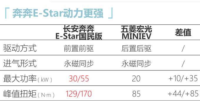 长安新款奔奔E-Star上市 2.98万元起售 续航301km-图1