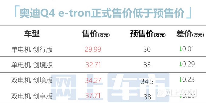 比预售更便宜奥迪Q4 e-tron上市 卖29.99-37.71万-图1